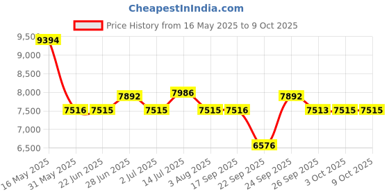 flipkart.com titan Neo Black & Gold Analog Watch- For Men NT1805KM03 titan Price History Graph from 16 May 2025 to 9 Oct 2025