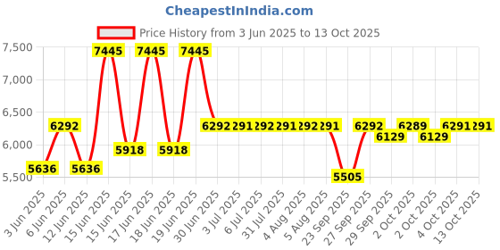 flipkart.com titan Neo Black & Gold Analog Watch - For Men NT1805YM01 titan Price History Graph from 3 Jun 2025 to 13 Oct 2025