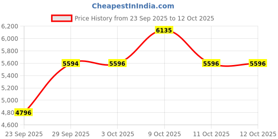 flipkart.com titan Neo Black & Gold Analog Watch- For Men NT1849NM02 titan Price History Graph from 23 Sep 2025 to 12 Oct 2025