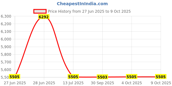 flipkart.com titan Neo Black & Gold Analog Watch - For Men NT1849WM01 titan Price History Graph from 27 Jun 2025 to 9 Oct 2025
