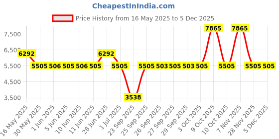 flipkart.com titan Neo Black & Gold Analog Watch- For Men NT1849YM01 titan Price History Graph from 16 May 2025 to 3 Dec 2025