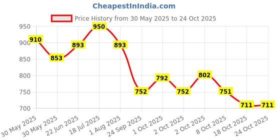 flipkart.com cult Neo Boxing Gloves cult Price History Graph from 30 May 2025 to 22 Oct 2025