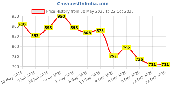 flipkart.com cult Neo Boxing Gloves cult Price History Graph from 30 May 2025 to 21 Oct 2025