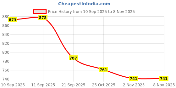 flipkart.com cult Neo Boxing Gloves cult Price History Graph from 10 Sep 2025 to 7 Nov 2025