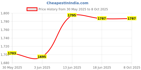 flipkart.com neo classic Theodolite Alidade Telescope Compass Navigation Surface Level Compass Compass neo classic Price History Graph from 30 May 2025 to 7 Oct 2025