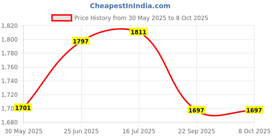 flipkart.com neo classic Theodolite Alidade Telescope Compass Navigation Surface Level Height-6" Compass neo classic Price History Graph from 30 May 2025 to 7 Oct 2025