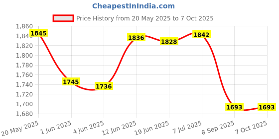 flipkart.com neo classic Theodolite Alidade Telescope Compass Navigation Surface Level Height-6" Compass neo classic Price History Graph from 20 May 2025 to 7 Oct 2025