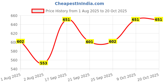 flipkart.com damensch Neo-Cool Men Vest damensch Price History Graph from 1 Aug 2025 to 20 Oct 2025