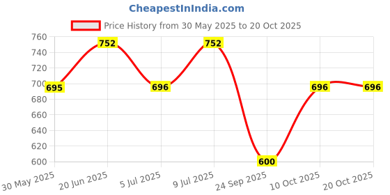 flipkart.com damensch Neo Cool Men Vest damensch Price History Graph from 30 May 2025 to 20 Oct 2025