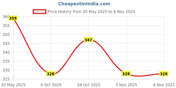 flipkart.com damensch Neo-Cotton Deep Neckline Beige Men Vest damensch Price History Graph from 30 May 2025 to 7 Nov 2025