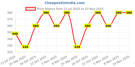 flipkart.com damensch Neo-Cotton Deep Neckline Maroon Men Vest damensch Price History Graph from 11 Jul 2025 to 22 Nov 2025
