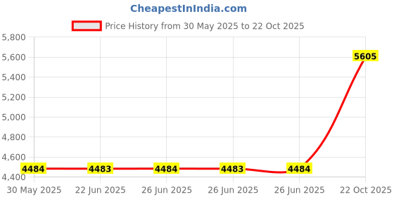 flipkart.com titan NEO CURVE Analog Watch - For Men NT1885NM01 titan Price History Graph from 30 May 2025 to 22 Oct 2025