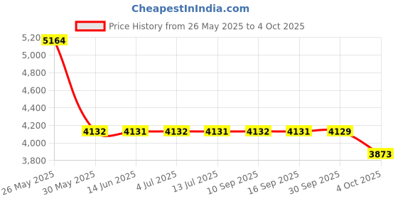 flipkart.com titan NEO CURVE Analog Watch- For Men NT1885SL02 titan Price History Graph from 26 May 2025 to 4 Oct 2025