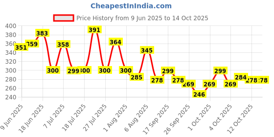 flipkart.com park avenue Neo Deodorant Spray For Men 150 Ml Pack Of 2 Deodorant Spray - For Men park avenue Price History Graph from 9 Jun 2025 to 13 Oct 2025