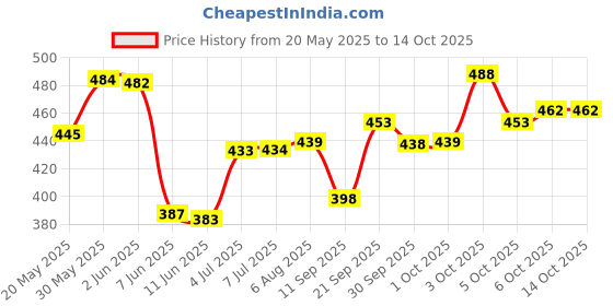 flipkart.com park avenue Neo Deodorant Spray For Men 150 Ml Pack Of 3 Deodorant Spray-For Men park avenue Price History Graph from 20 May 2025 to 13 Oct 2025