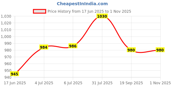flipkart.com bajaj neo dx 7 1100 Dry Iron bajaj Price History Graph from 17 Jun 2025 to 31 Oct 2025