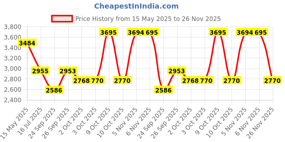 flipkart.com titan NEO ECO GENTS II Analog Watch- For Men NT1865NL01 titan Price History Graph from 15 May 2025 to 26 Nov 2025