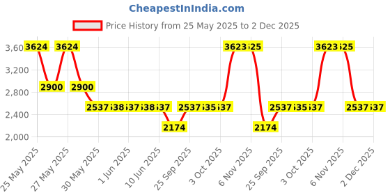 flipkart.com titan NEO ECO GENTS II Analog Watch - For Men NT1865SM01 titan Price History Graph from 25 May 2025 to 2 Dec 2025