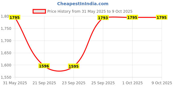 flipkart.com titan Neo Economy 2019 Analog Watch - For Men NP1802SL08 titan Price History Graph from 31 May 2025 to 8 Oct 2025