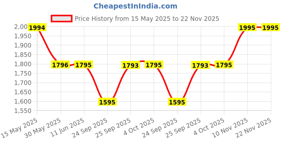flipkart.com titan Neo Economy 2019 Analog Watch- For Women NP2639SL04 titan Price History Graph from 15 May 2025 to 22 Nov 2025