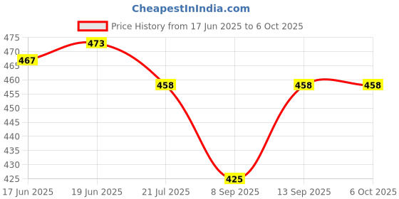 flipkart.com Neo Elect Solar Fence Outdoor LED Light for Steps Stairs Fence Railing Smart Sensor Light Price History Graph from 17 Jun 2025 to 5 Oct 2025