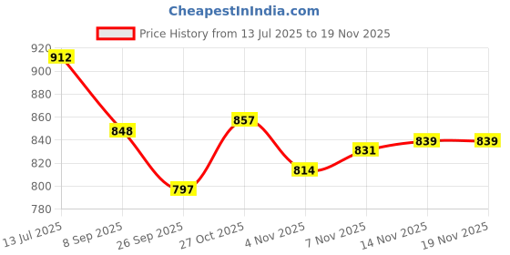 flipkart.com synco Neo Embossed Football, 12 Panel Thermo Fusion Match Ball, TPU Machine Stitched Football - Size: 5 synco Price History Graph from 13 Jul 2025 to 14 Nov 2025