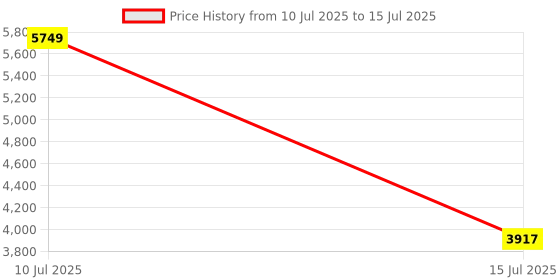 flipkart.com delite kom Neo Engineered Wood Computer Desk delite kom Price History Graph from 10 Jul 2025 to 15 Jul 2025