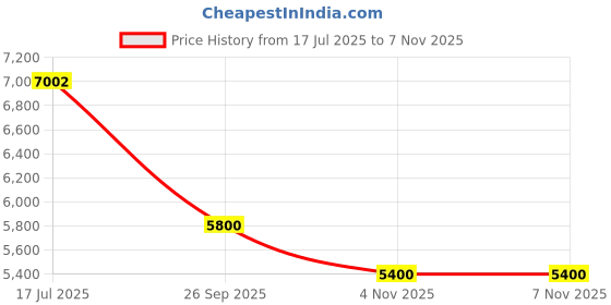 flipkart.com the cube Neo Foldable Gym Bench for Home Exercise Bench Incline Decline Bench for Fitness Multipurpose Fitness Bench the cube Price History Graph from 17 Jul 2025 to 6 Nov 2025