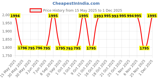 flipkart.com titan Neo Gents 2016 Analog Watch- For Men 1729SL02 titan Price History Graph from 15 May 2025 to 1 Dec 2025