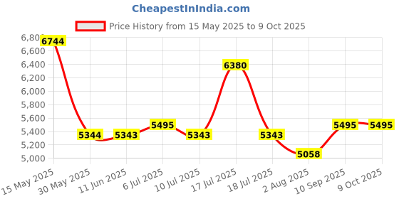 flipkart.com titan Neo Gents 2016 Analog Watch- For Men NQ1734KM01 titan Price History Graph from 15 May 2025 to 9 Oct 2025