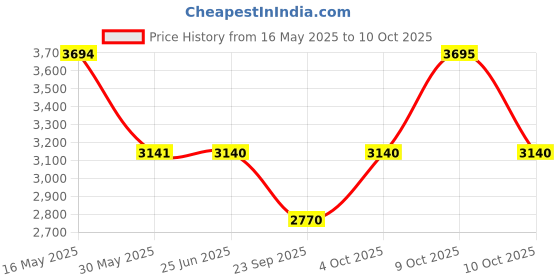 flipkart.com titan Neo Gents 2016 Analog Watch- For Men NT1730SM03 titan Price History Graph from 16 May 2025 to 10 Oct 2025