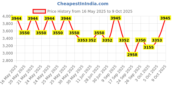 flipkart.com titan Neo Gents 2016 Analog Watch- For Men NT1731SL01 titan Price History Graph from 16 May 2025 to 9 Oct 2025