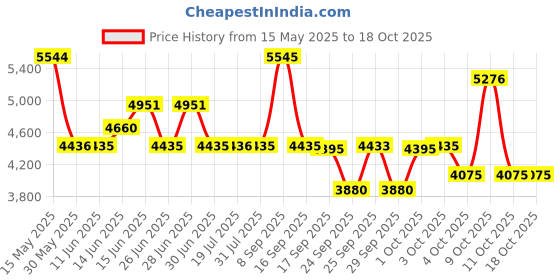 flipkart.com titan Neo Gents 2016 Analog Watch- For Men NT1733KL01 titan Price History Graph from 15 May 2025 to 17 Oct 2025