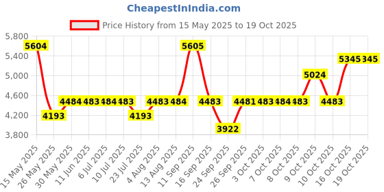 flipkart.com titan Neo Gents 2016 Analog Watch- For Men NT1733KL02 titan Price History Graph from 15 May 2025 to 16 Oct 2025