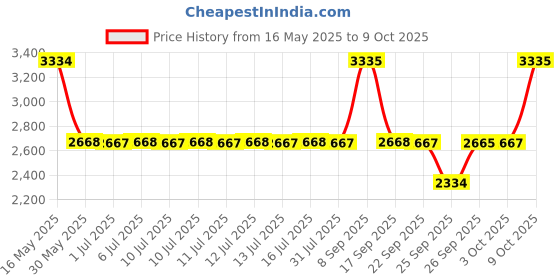 flipkart.com titan Neo Gents IV Analog Watch- For Men NT1729SM03 titan Price History Graph from 16 May 2025 to 8 Oct 2025