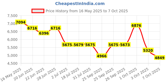 flipkart.com titan Neo Gents IV Analog Watch- For Men NT1805NL01 titan Price History Graph from 16 May 2025 to 7 Oct 2025