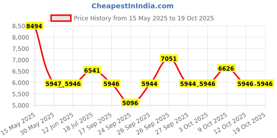 flipkart.com titan Neo Gents IV Analog Watch- For Men NT1805NM01 titan Price History Graph from 15 May 2025 to 18 Oct 2025