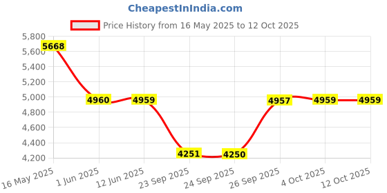 flipkart.com titan Neo Gents IV Analog Watch- For Men NT1805SL02 titan Price History Graph from 16 May 2025 to 12 Oct 2025