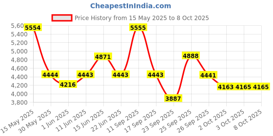 flipkart.com titan Neo Gents IV Analog Watch- For Men NT1806KM01 titan Price History Graph from 15 May 2025 to 8 Oct 2025