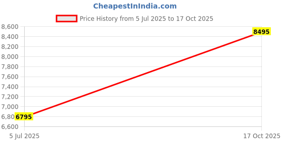 flipkart.com titan Neo Gents Upg Analog Watch - For Men NQ1734KM02 titan Price History Graph from 5 Jul 2025 to 17 Oct 2025