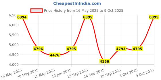 flipkart.com titan Neo Gents Upg Analog Watch- For Men NT1733KL03 titan Price History Graph from 16 May 2025 to 9 Oct 2025