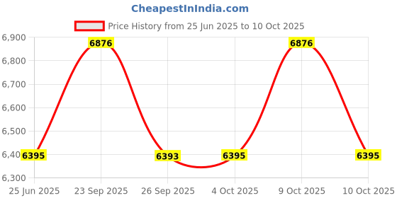 flipkart.com titan Neo Gents Upg Analog Watch - For Men NT1733KM03 titan Price History Graph from 25 Jun 2025 to 9 Oct 2025