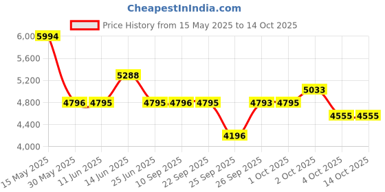 flipkart.com titan Neo Gents Upg Analog Watch- For Men NT1734WL01 titan Price History Graph from 15 May 2025 to 13 Oct 2025