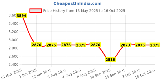 flipkart.com titan Neo Gents V Analog Watch- For Men NT1802NL02 titan Price History Graph from 15 May 2025 to 15 Oct 2025