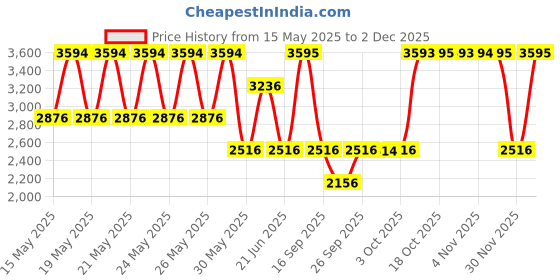 flipkart.com titan Neo Gents V Analog Watch- For Men NT1802SL11 titan Price History Graph from 15 May 2025 to 30 Nov 2025