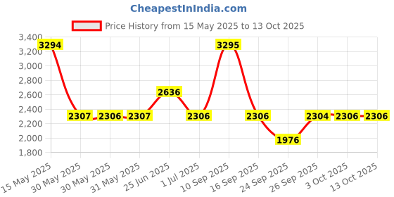 flipkart.com titan Neo Gents V Analog Watch- For Men NT1802SL13 titan Price History Graph from 15 May 2025 to 13 Oct 2025