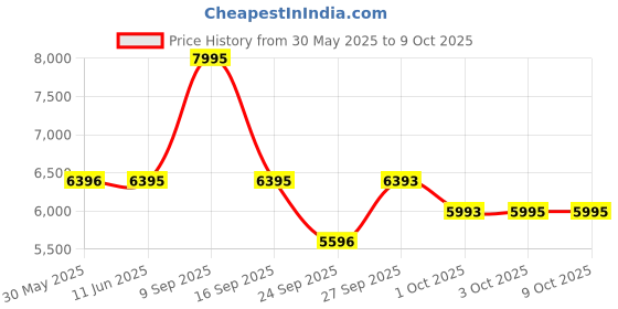 flipkart.com titan Neo Gents V Analog Watch - For Men NT1805KM02 titan Price History Graph from 30 May 2025 to 8 Oct 2025