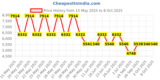 flipkart.com titan Neo Gents V Analog Watch- For Men NT1805NL02 titan Price History Graph from 15 May 2025 to 8 Oct 2025