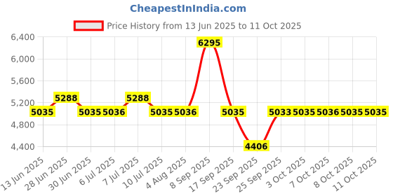 flipkart.com titan Neo Gents VI Phase 2 Analog Watch - For Men NT1803NM01 titan Price History Graph from 13 Jun 2025 to 8 Oct 2025