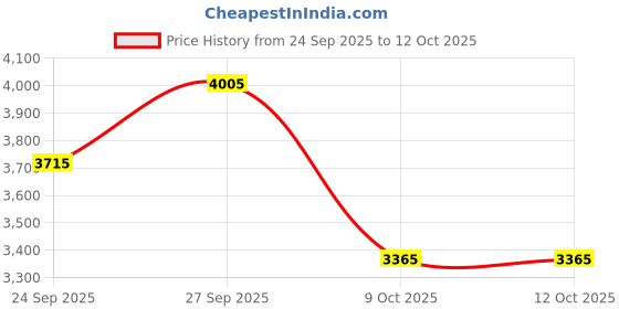 flipkart.com freestyle NEO Glucometer freestyle Price History Graph from 24 Sep 2025 to 12 Oct 2025